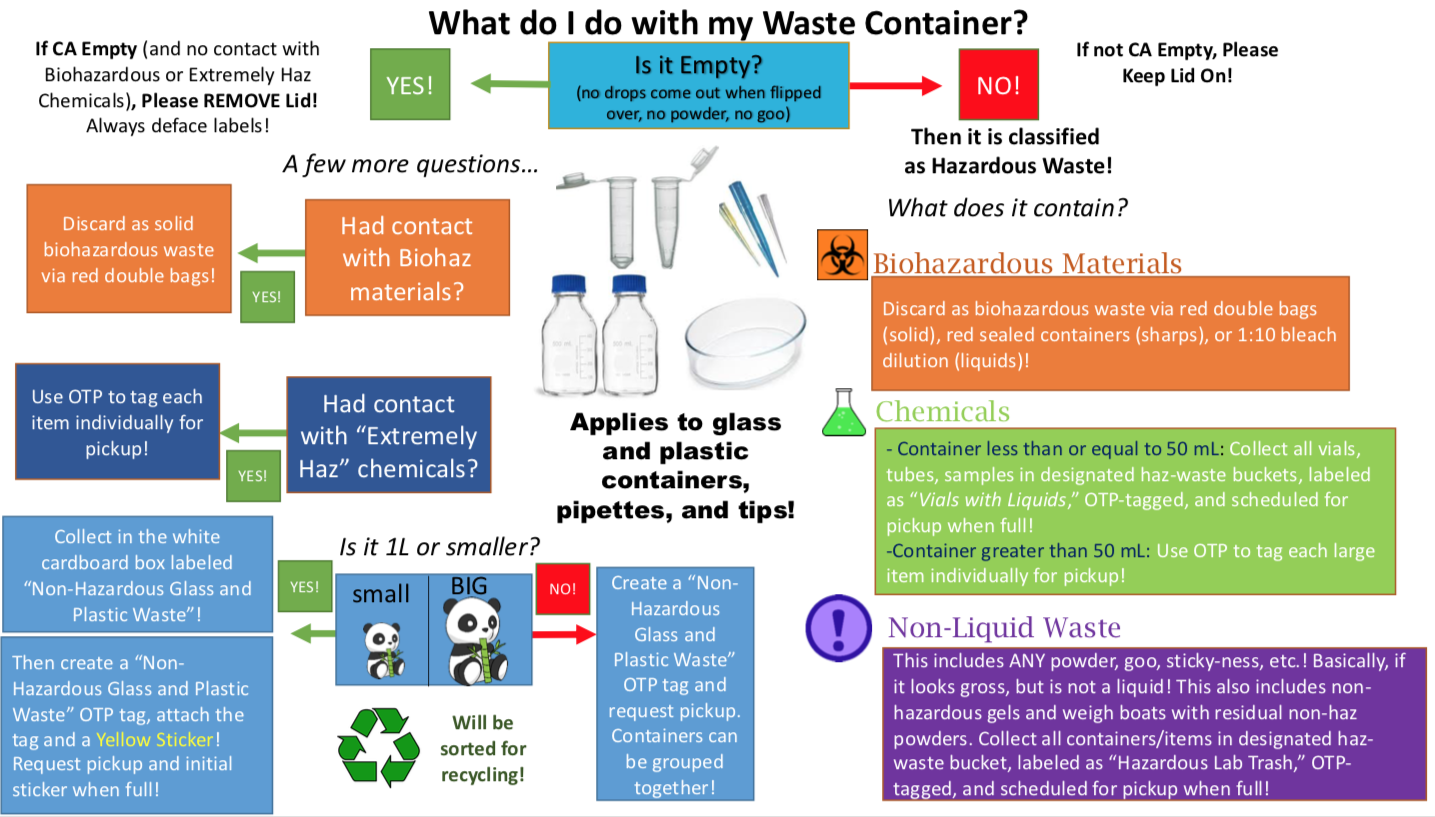 Thumbnail of the waste management flowchart. See the linked pdf for the full document.