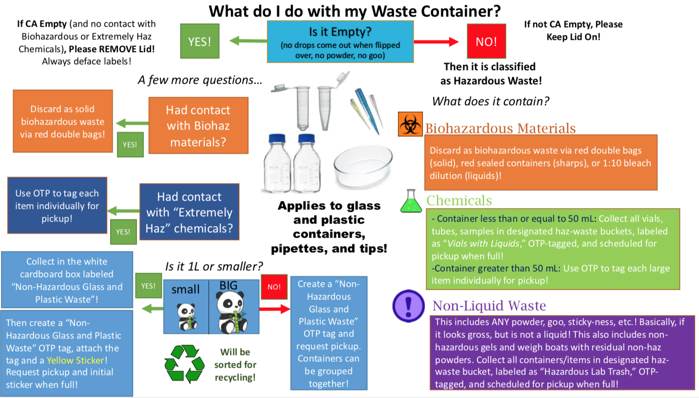 Flowchart For Waste Management