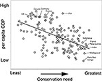 Research graph of conservation need in relation to amount of per capita GDP